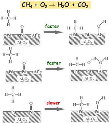 Influence of carrier effect on Pd/Al2O3 for methane complete catalytic oxidation